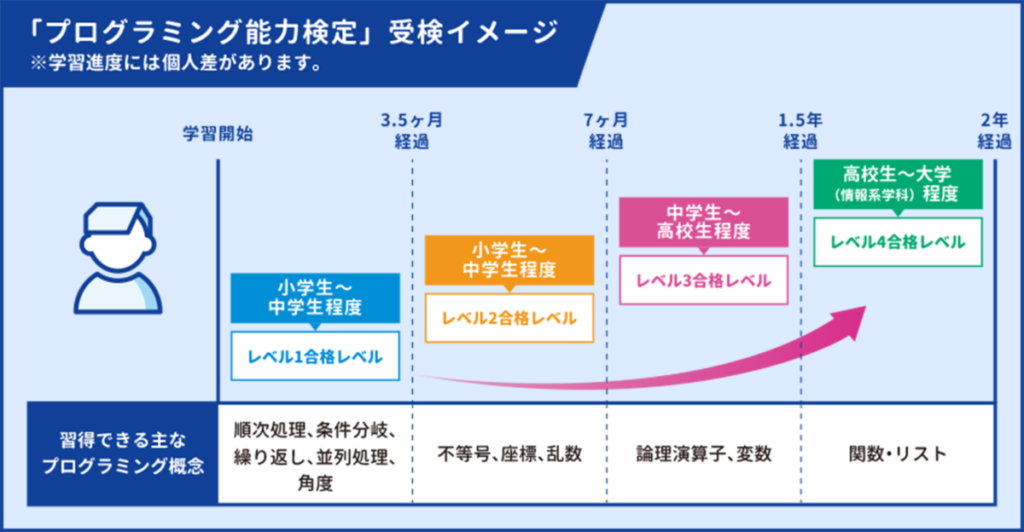 「プログラミング能力検定」受検イメージ